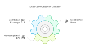 How Many Marketing Emails are Sent Per Day