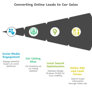 How to Generate Leads As a Car Salesman
