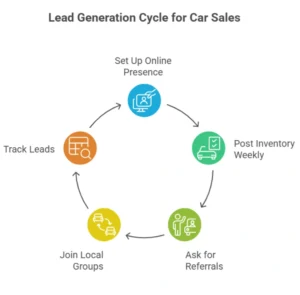 How to Generate Leads As a Car Salesman