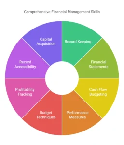 How to Manage Cash Flow Using Finance Tools