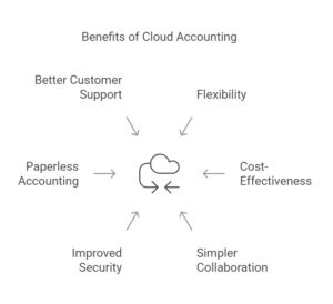 What are the Benefits of Cloud-Based Accounting Software