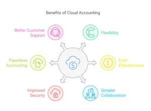 What are the Benefits of Cloud-Based Accounting Software