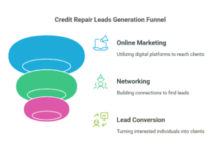 how to generate credit repair leads