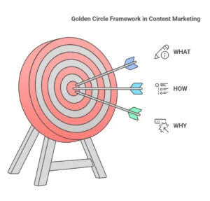 what is the golden circle in content marketing