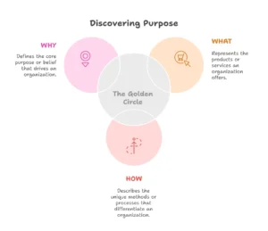what is the golden circle in content marketing