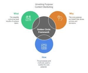 what is the golden circle in content marketing