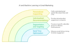 why personalization is important in email marketing